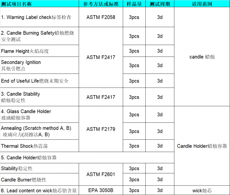 蜡烛检测报告